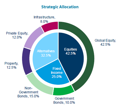 Benchmark asset allocation as at 31 December 2022 shows 55% are in equities, 30% in alternatives, and 15% in fixed income.